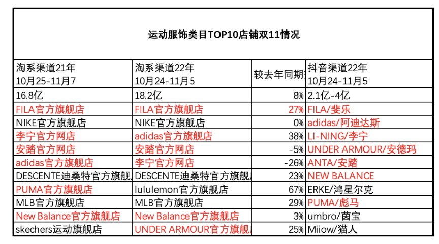 淘宝&抖音双11,top10品牌谁在消失,谁还在榜?数据变化释放了哪些信号?