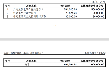 光伏内卷 600亿正泰安能中止IPO有多无奈?
