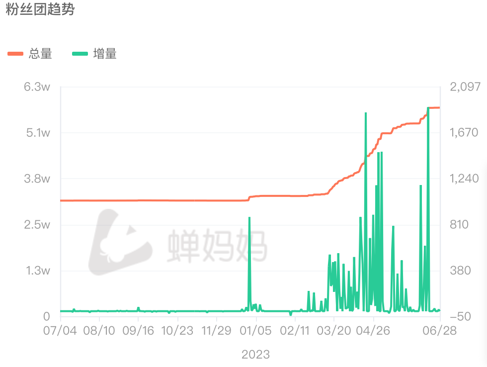 抖音月涨粉220万,“探店打假”成新流量密码?