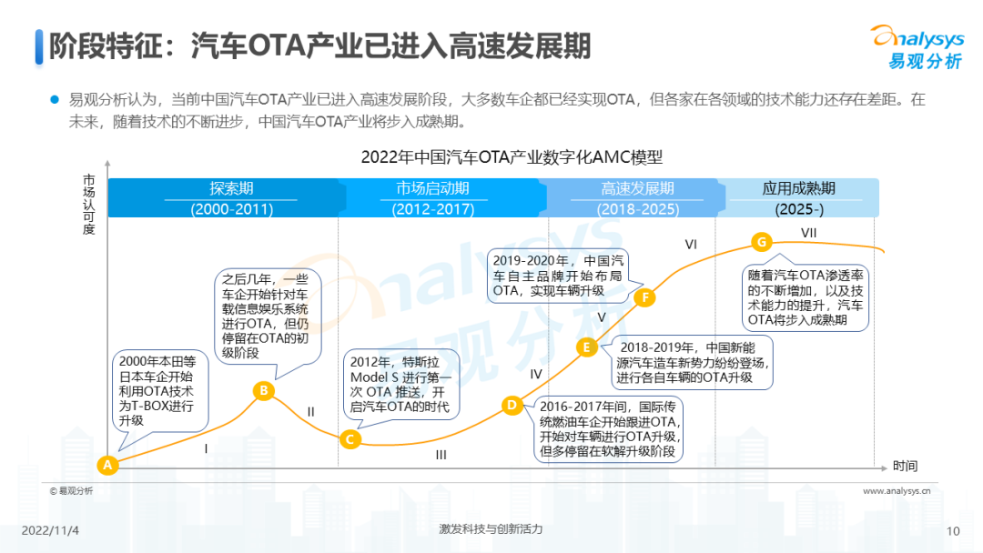 2022年中国汽车OTA行业发展洞察