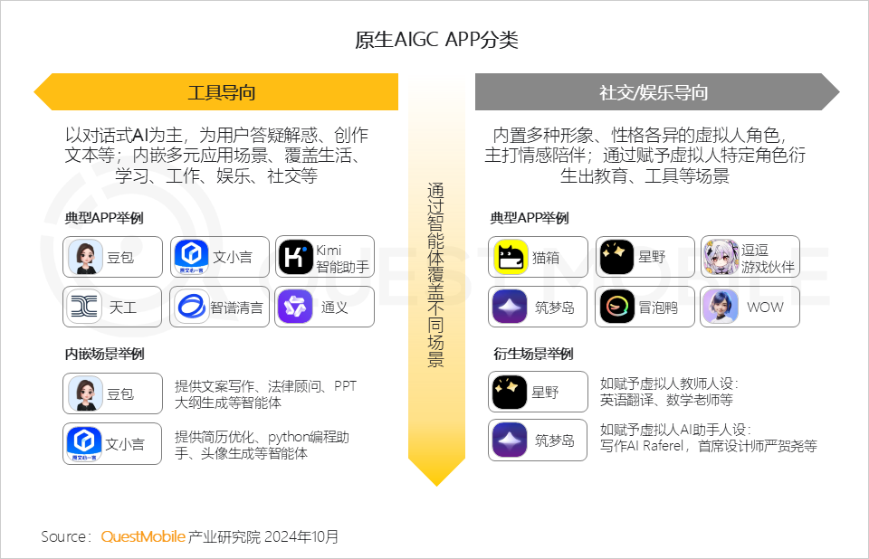 QuestMobile 2024中国互联网核心趋势报告(精华版):“数智”驱动“稳中有升、局部爆发、多端协力、数智共建”