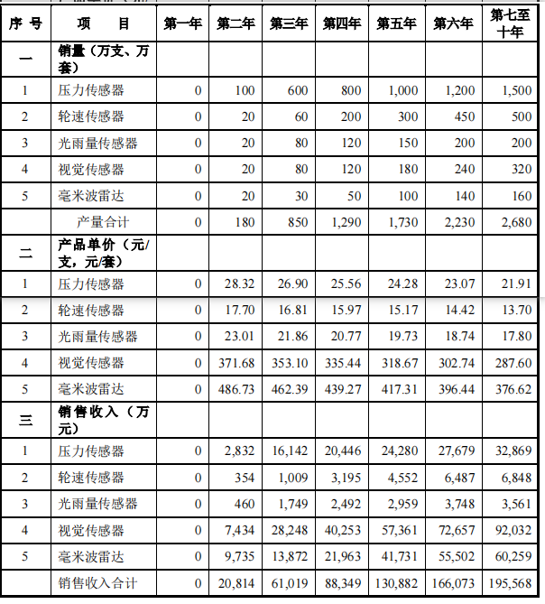 项目未来收益分析哪几个方面(分享投资项目收益的预测)