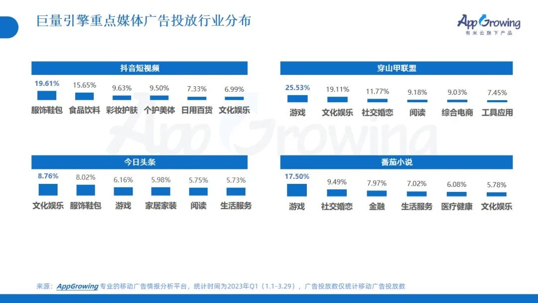 2023年Q1广告趋势洞察:这几个类目卷疯了