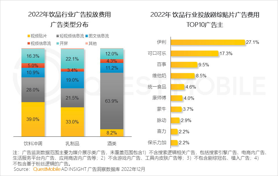 QuestMobile2022中国互联网广告市场洞察：总量突破6600亿元，头部平台强化流量内转化，AIGC等技术持续搅动市场