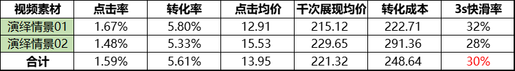 ROI提升30%的秘密流量基地——视频号原生广告!