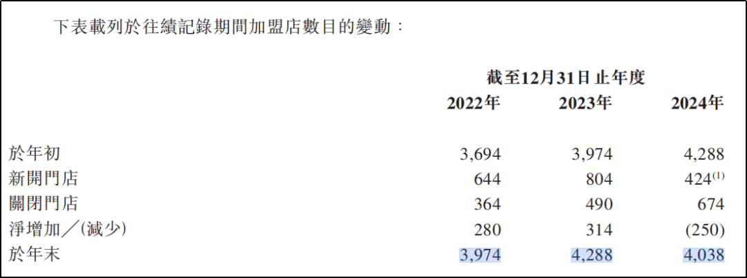 “周六福”不姓周,六年四战IPO