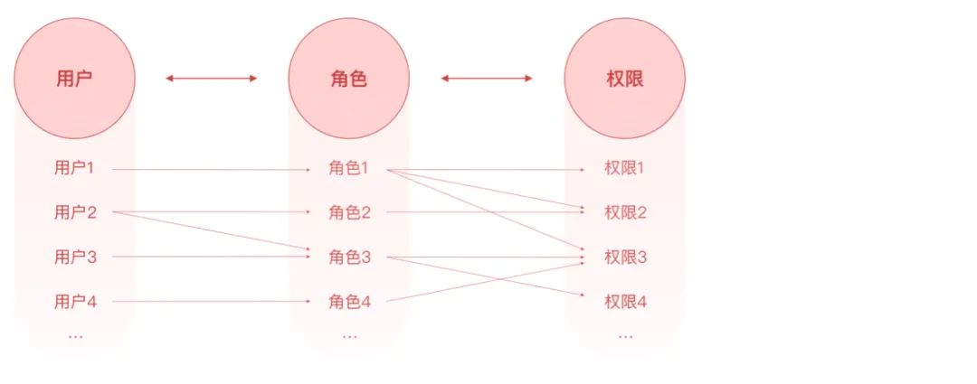 系统解读:权限设计指南