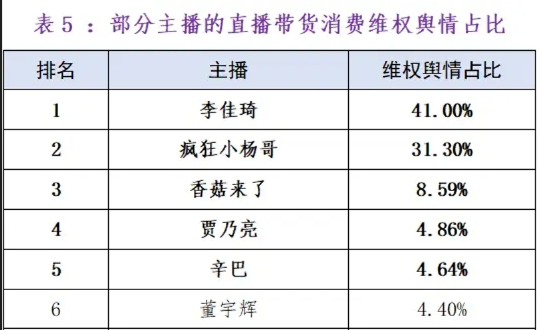 某音头部主播遭打假!骆王宇宣布将“赔偿1.5亿并退网”