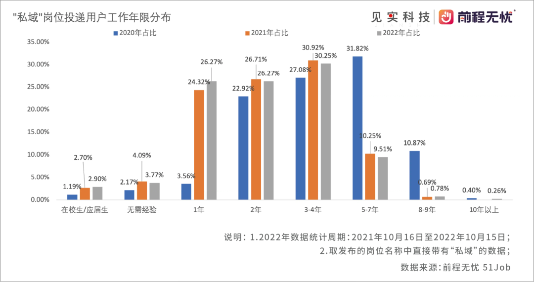 月薪万元以上是主流！2023私域人才需求与薪酬报告来了！