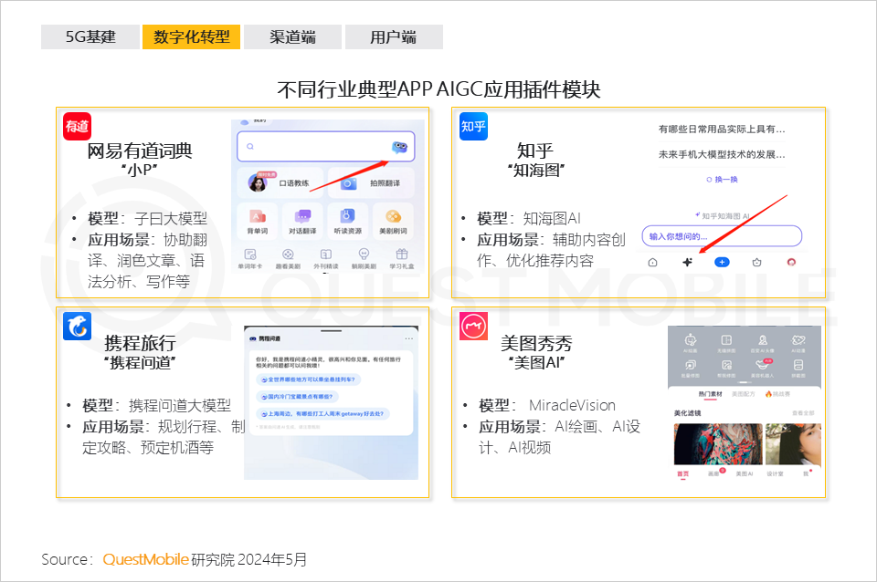 QuestMobile2024中国移动互联网春季大报告：用户12.32亿，人均月时长165小时，小程序、AIGC、三大屏交相辉映