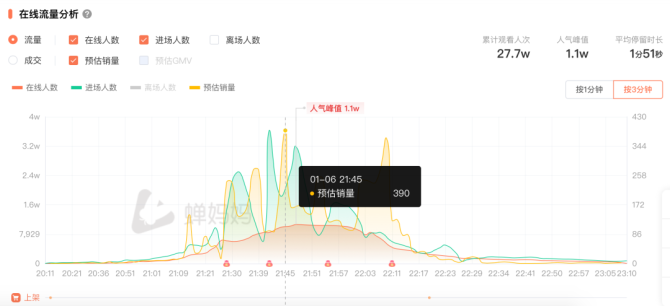 新知达人, 6万小号月销830万,这个适合小团队的爆单秘诀可真香!