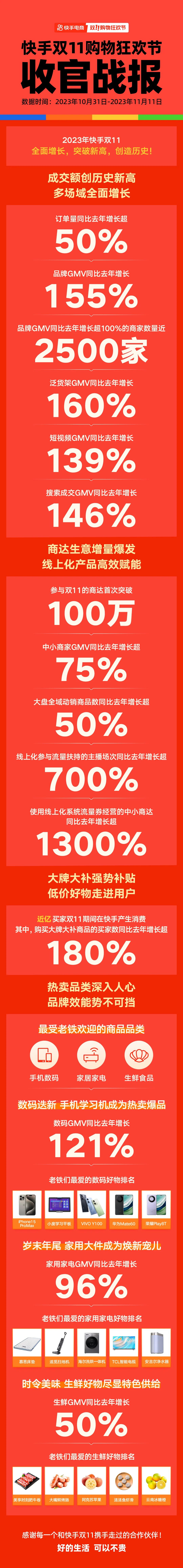 3个看点,2个机遇:复盘快手电商双11增长策略