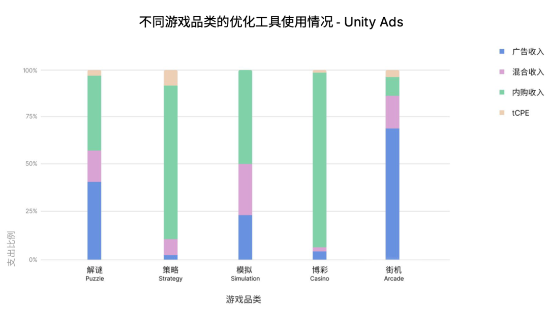 如何真正优化投放预算?观察超过80%的全球头部游戏后,Unity给出了新答案
