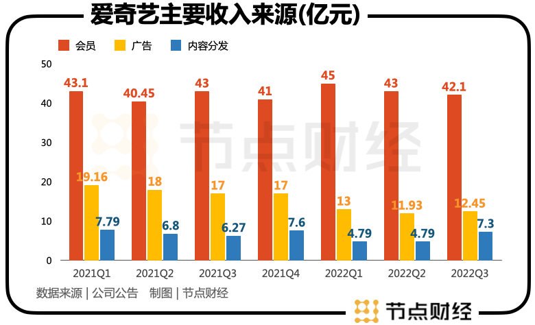 爱奇艺VIP再度涨价,究竟为何?