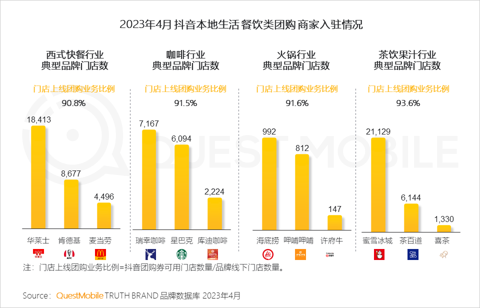 QuestMobile 2023年本地生活服务行业洞察:外卖用户2亿,“到家服务”战火燃起,京东、抖音、阿里系三方鏖战美团
