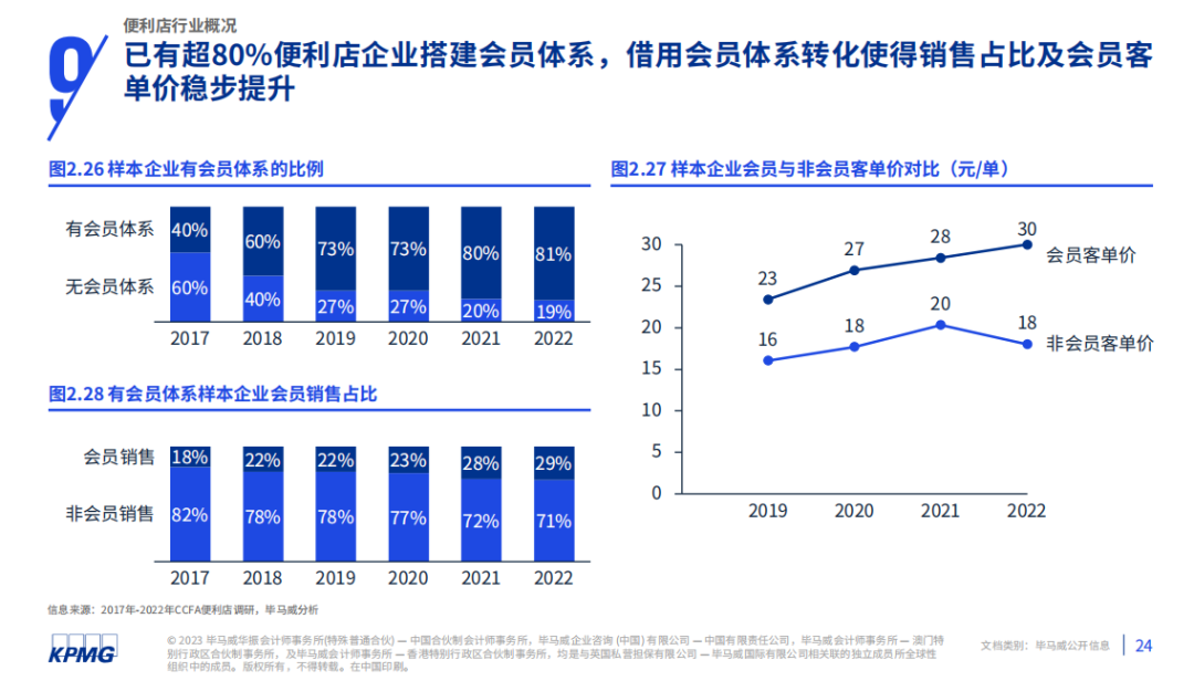 “便利店们”应高度重视会员经营