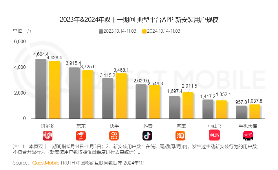 QuestMobile 2024年&ldquo;双十一&rdquo;洞察报告：营销节点拉长、模式融合创新叠加政府补贴，大促周期与体量双增！