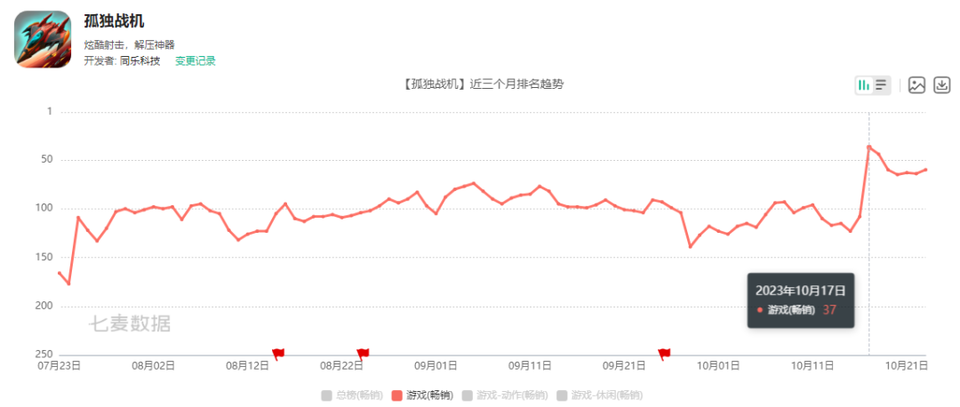 这家游戏公司发了款STG,用两年时间跑进了畅销榜