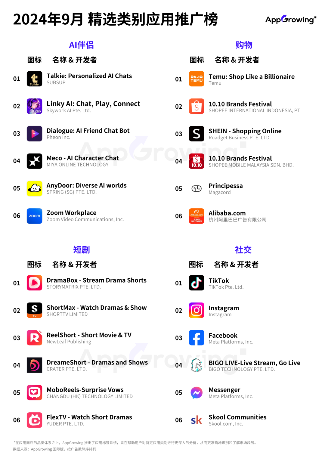 9月应用月报:俄罗斯外卖 App 空降投放榜第二,昆仑万维《Linky Al》投放分析