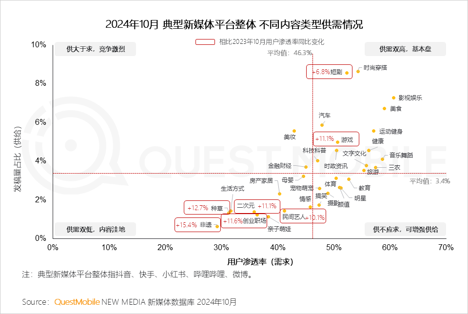 QuestMobile 2024年新媒体生态盘点：五大平台覆盖10.71亿用户，内容商业化进入爆发期&hellip;&hellip;