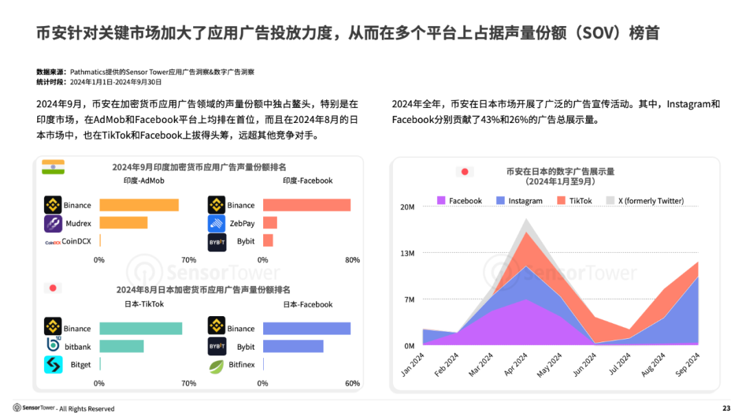 《2024年移动金融应用状况报告》- 预计2024全年全球下载量达77亿次,数字支付应用使用次数增长35%