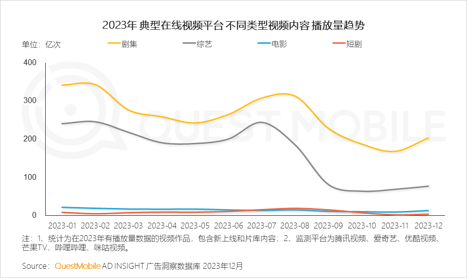 QuestMobile 2023年剧综影市场洞察：用户同质化，内容成突围关键，移动端商业化进入丰收期&hellip;&hellip;