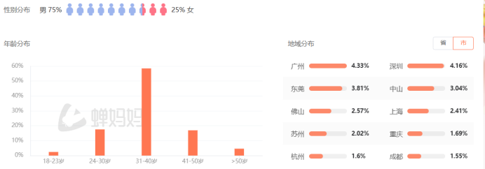 视频号男装“一哥”出现了!在微信爆卖2亿+,凭啥?