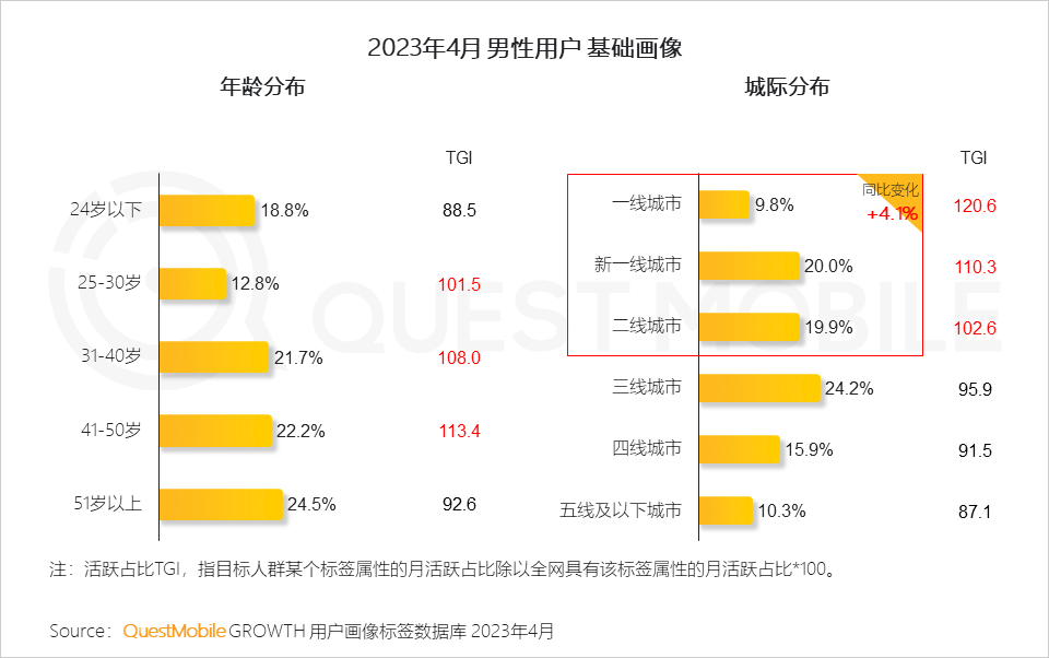 QuestMobile2023男性消费洞察报告:全网男性用户6.11亿,男性月人均时长及线上消费超千元分别增长1%、1.7%