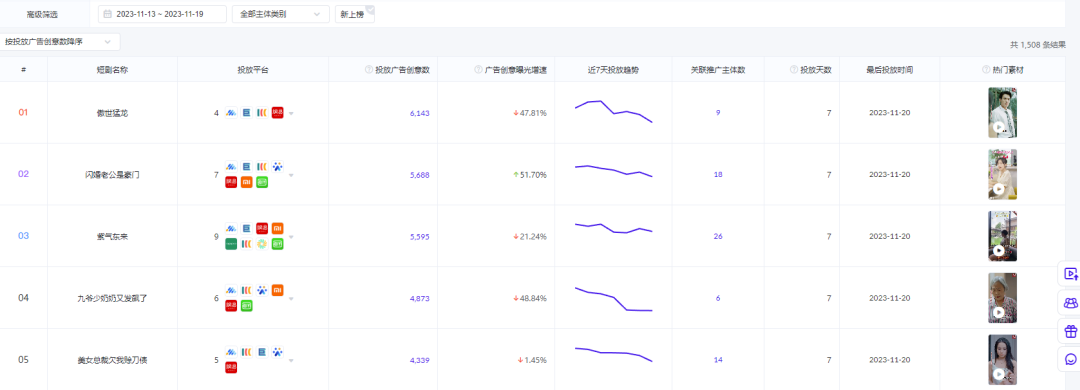 上线24小时吸金2000万后被下架,狂飙中的短剧被按暂停键?