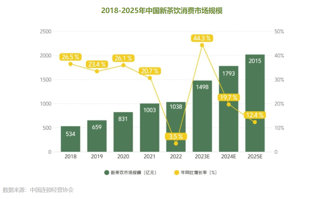新茶饮“卷疯”了!新品牌销量1年涨10倍,老顶流传闻将倒闭
