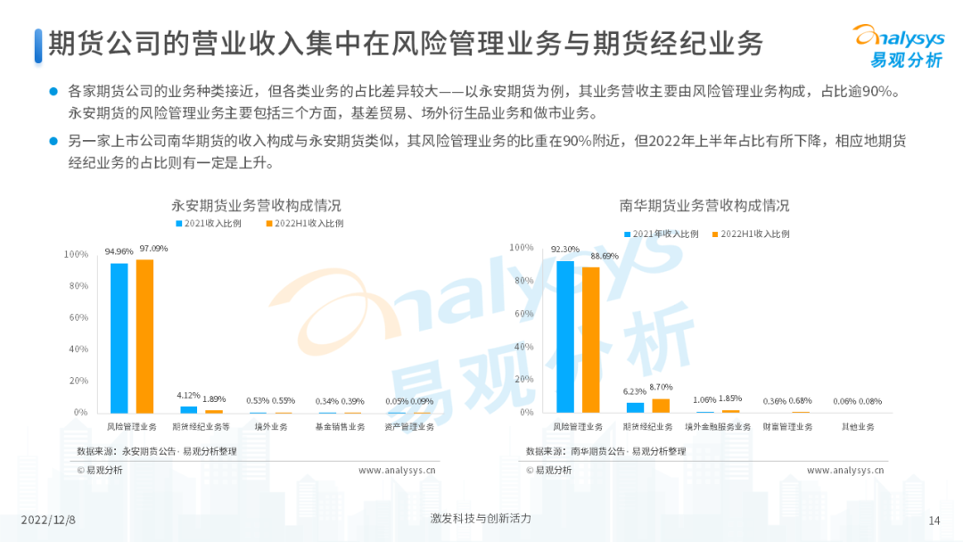 2022年中国期货行业年度发展观察分析