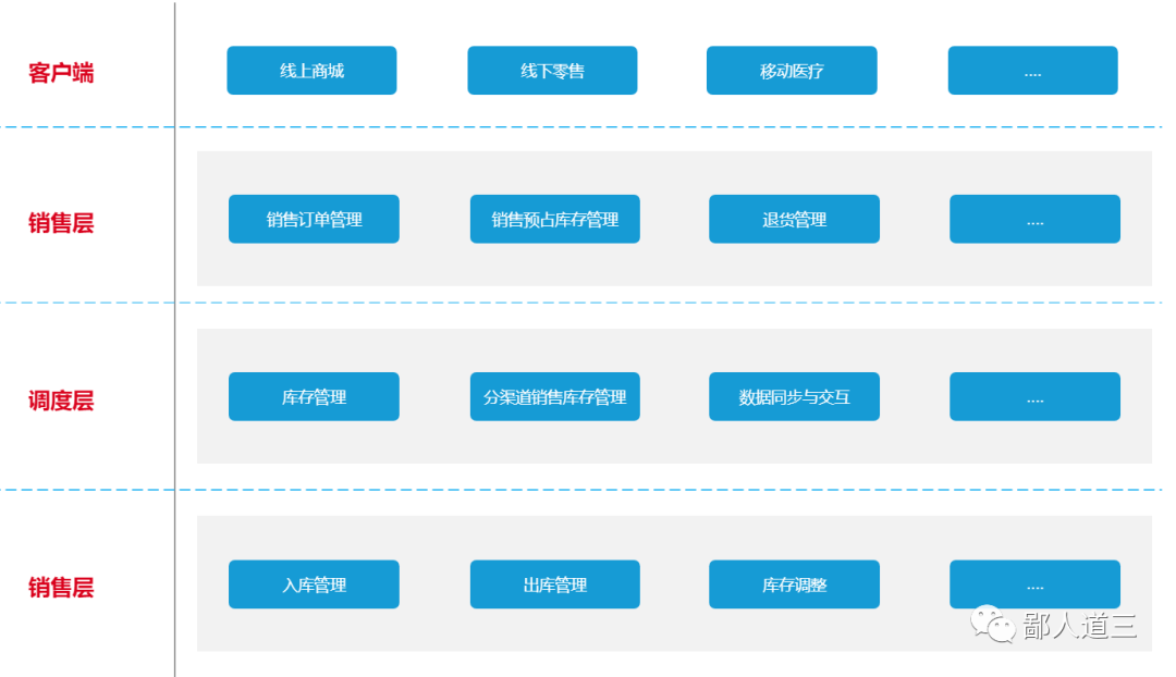 解析:如何设计电商系统库存分层