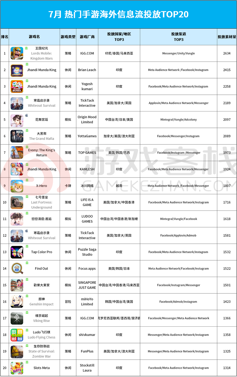 7月游戏出海投放榜 看谁买量最疯狂