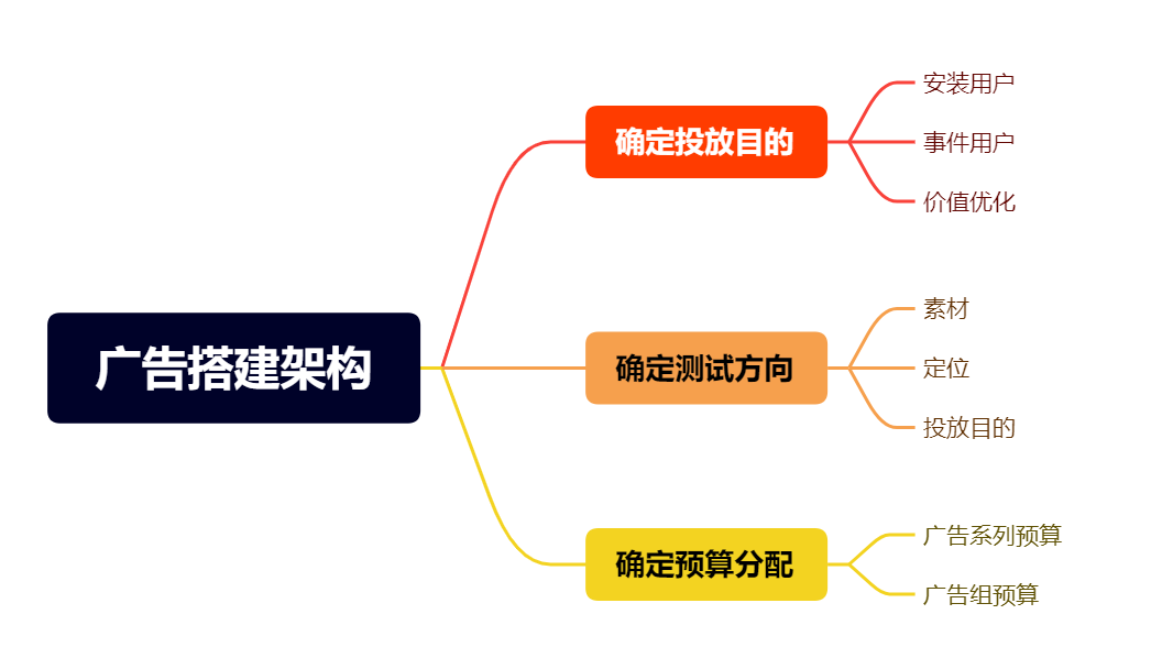 手把手教你制定投放策略（二）