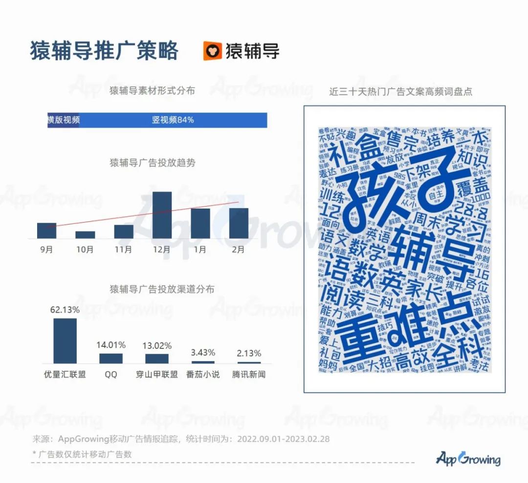2023教培行业出现重大利好?一品牌投放量级提升513%