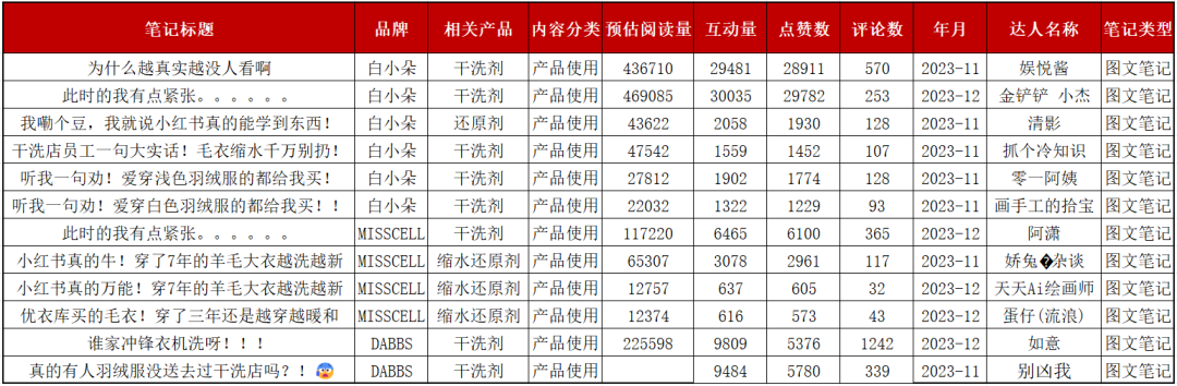抄作业！揭秘小红书上近期高卖货可复制的内容营销玩法！