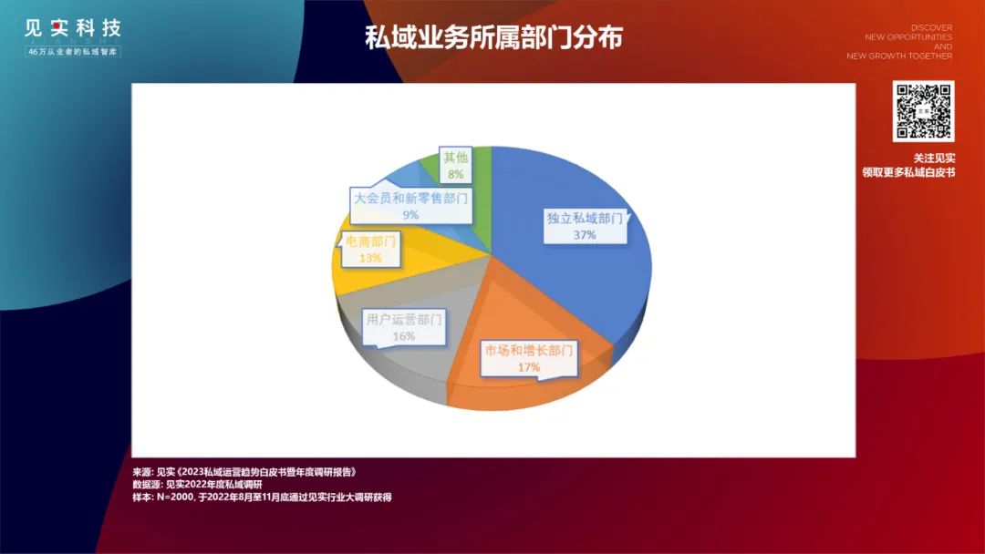 2000家品牌看到的2023年的私域是什么样?
