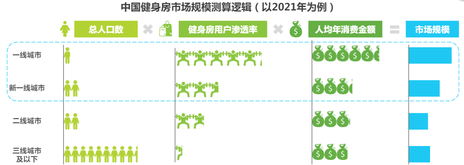 新式健身房,如何实现都市人的健身自由?