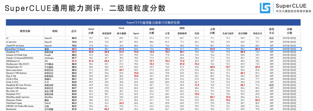 &ldquo;渡劫&rdquo;一年，商汤逆袭进行时