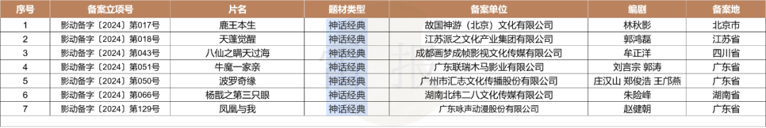 数读2024:127部动画电影备案,神话IP降温,多元题材崛起?|雷报