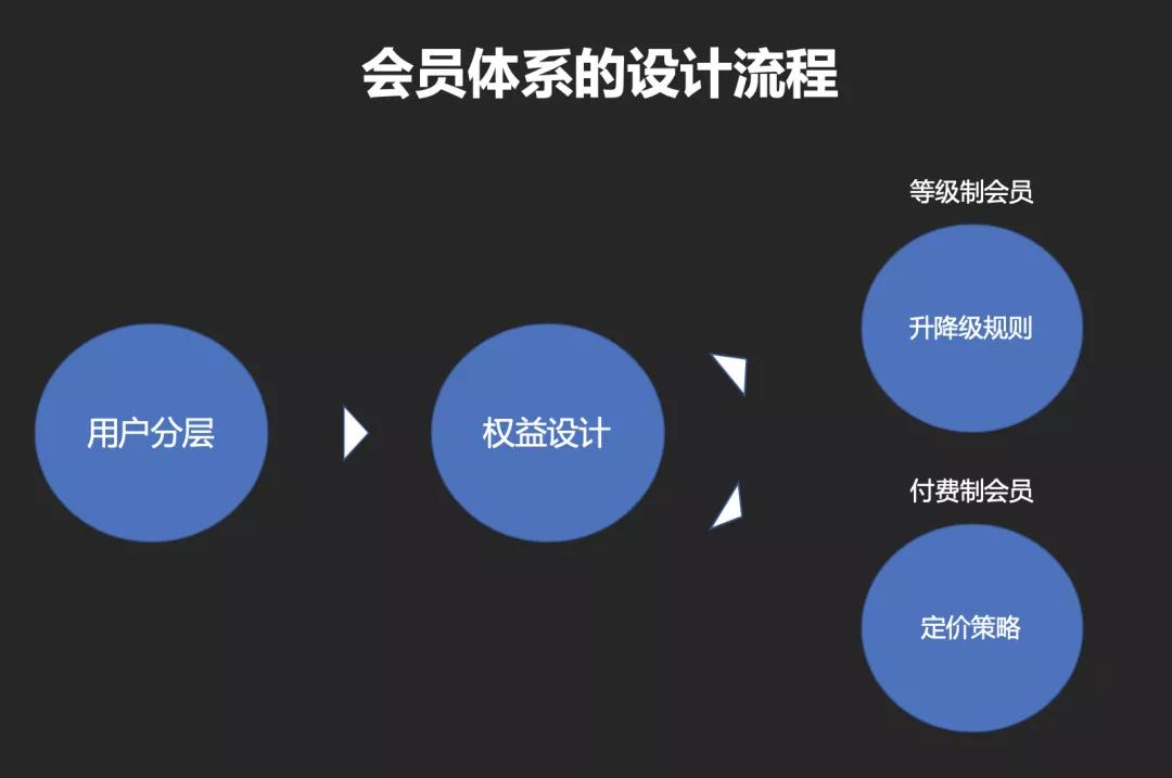 如何设计一套勾人的会员运营体系