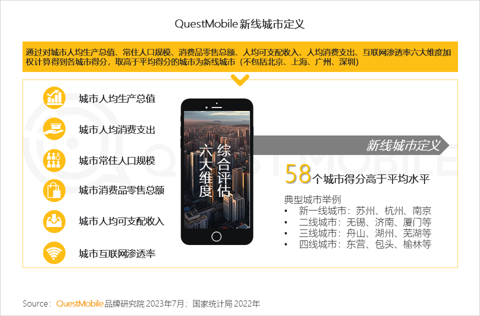 QuestMobile 2023年新线市场用户洞察:新线城市用户规模4.68亿,消费潜力持续爆发,5000元终端占比24.1%