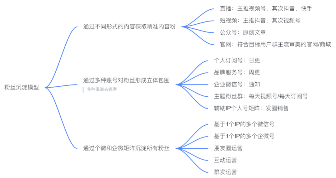 揭秘私域变现森林体系,7大系统34个模块,重新理解私域这件事 揭秘私域变现森林体系,7大系统34个模块,重新理解私域这件事