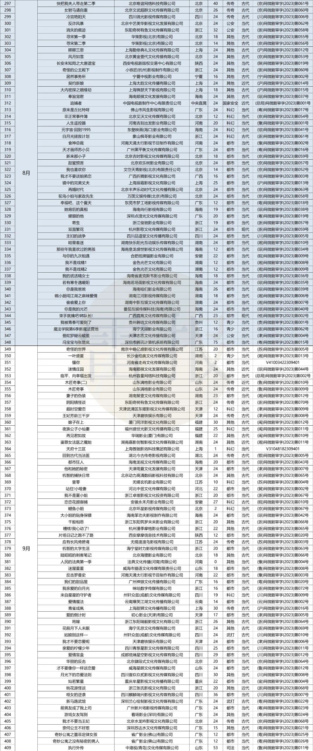 一年备案572部短剧,爆款不多,月入4亿只是“童话”|雷报
