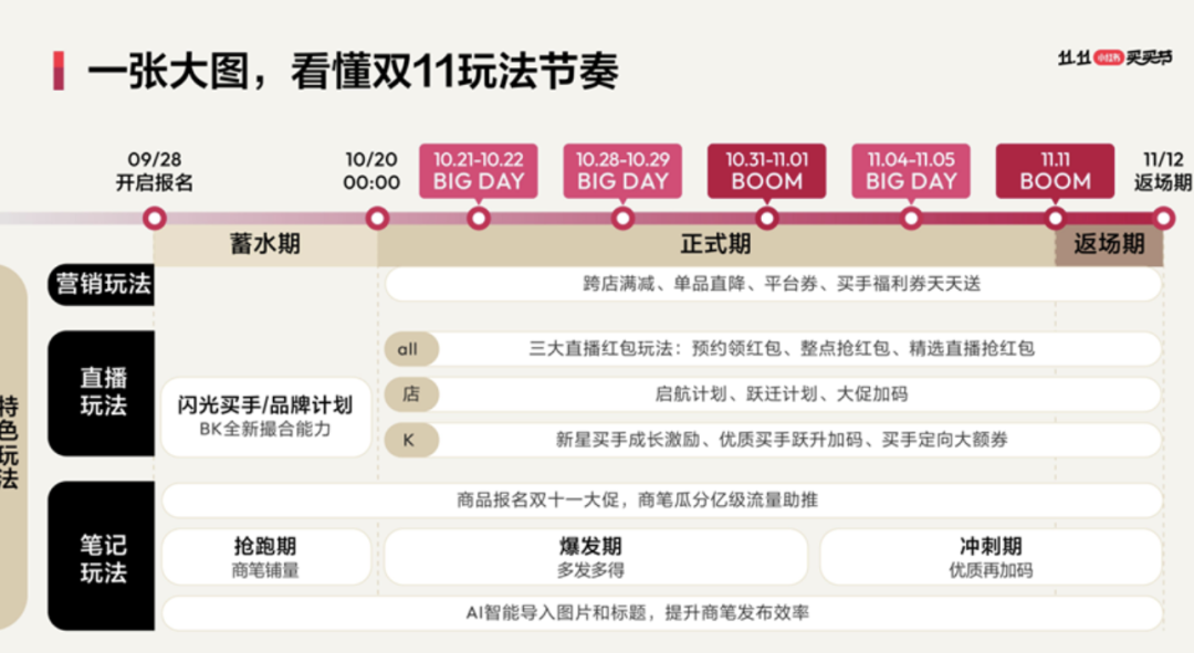 小红书全面发力双11，但这些坑你就别踩了吧....