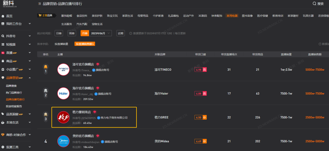 孟羽童离职两个月后,格力直播间怎么样了?