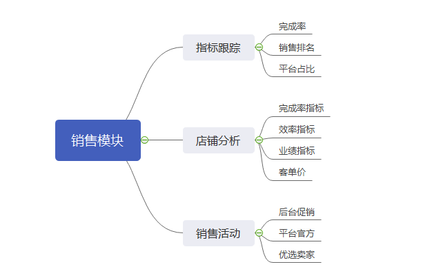 运营是指对运营过程的什么(解读做运营需要你掌握的模块)