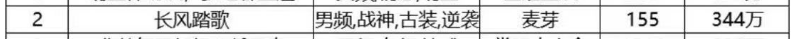 拆解热剧《长风踏歌》：霸榜十多天，只收费19.9元