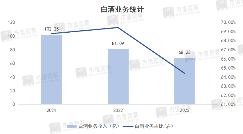 跌了80%,低端酒之王换帅,能救股价吗?