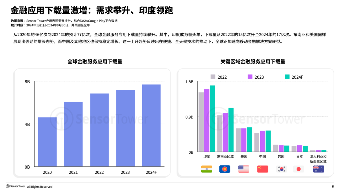 《2024年移动金融应用状况报告》- 预计2024全年全球下载量达77亿次,数字支付应用使用次数增长35%